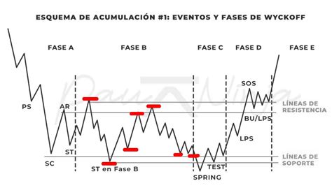 【Método Wyckoff】 Qué es, 9 pasos y 1 secreto.
